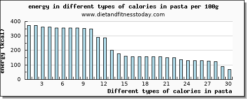 calories in pasta energy per 100g